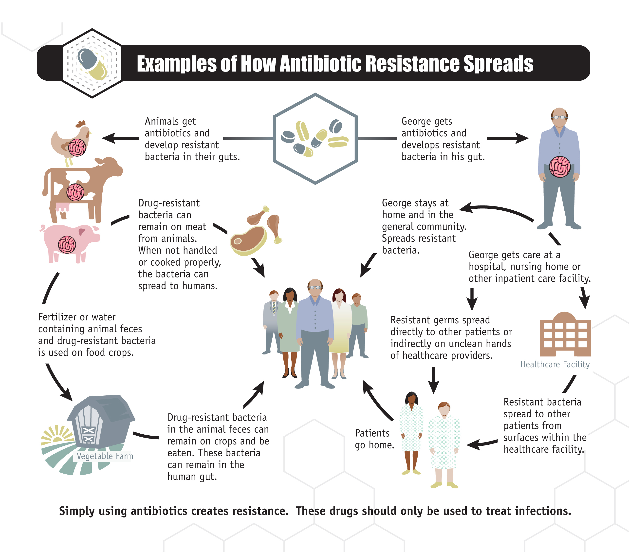 Antibiotic Resistance Medlineplus